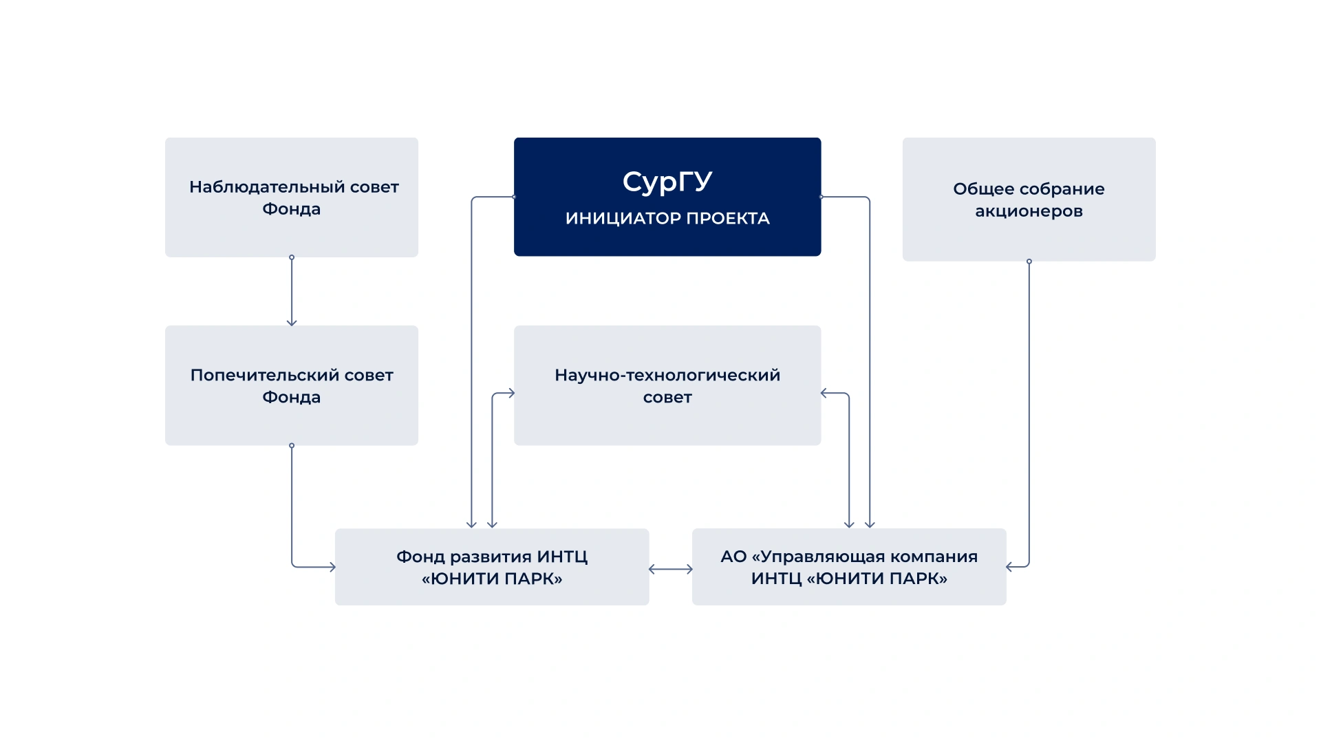 Организационная модель